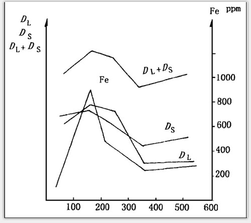 利用油液分析技術(shù)得到的該型柴油機(jī)的鐵譜分析結(jié)果