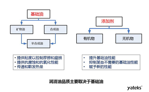 潤滑油品質(zhì)主要取決于礦物油、合成油等基礎(chǔ)油和有機(jī)物、無機(jī)物等添加劑的品質(zhì)