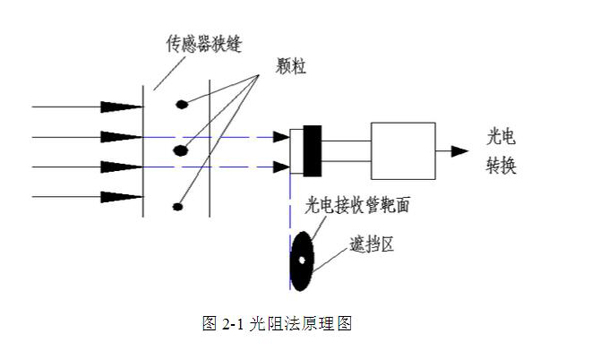 亞泰光電YJS油液污染度分析測定儀采用光阻法(遮光法)原理,具有檢測速度快、抗干擾性強、精度高、重復性好等優點