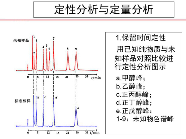 色譜分析采用定性分析與定量分析方法，保留時(shí)間定性，用己知純物質(zhì)與未知樣品對(duì)照比較進(jìn)行定性分析