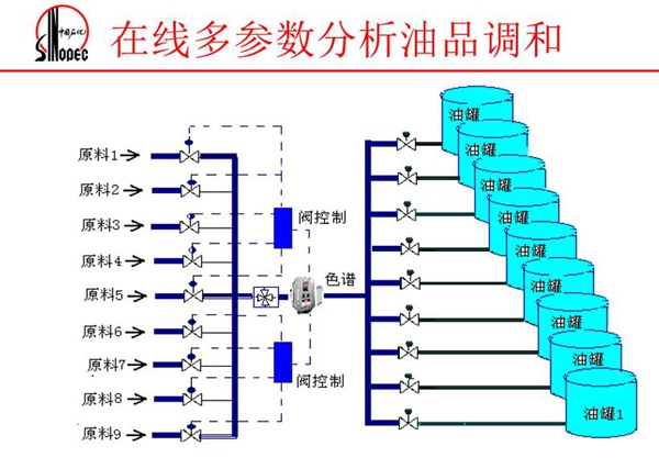 由原料、閥控制、色譜、油罐組成的在線多參數(shù)分析油品調(diào)和系統(tǒng)