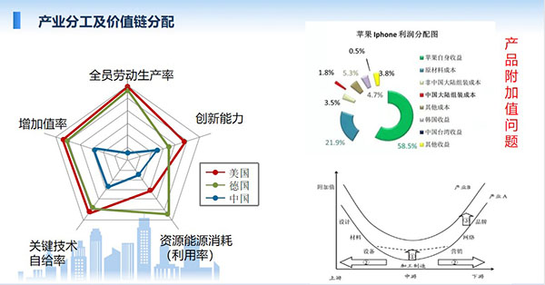 產業分工及價值鏈分配，全員勞動生產率、增加值率、關鍵技術自給率、資源能源消耗利用率、創新能力等