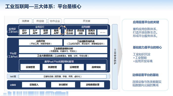 工業(yè)互聯(lián)網(wǎng)應(yīng)用層是平臺(tái)的關(guān)鍵，重構(gòu)應(yīng)用創(chuàng)新體系，打造開(kāi)放創(chuàng)新生態(tài)。形成平臺(tái)服務(wù)體系。基礎(chǔ)能力是平臺(tái)的核心，邊緣層是平臺(tái)的基礎(chǔ)
