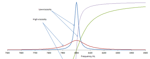 粘度檢測相關數(shù)據(jù)指標變化情況
